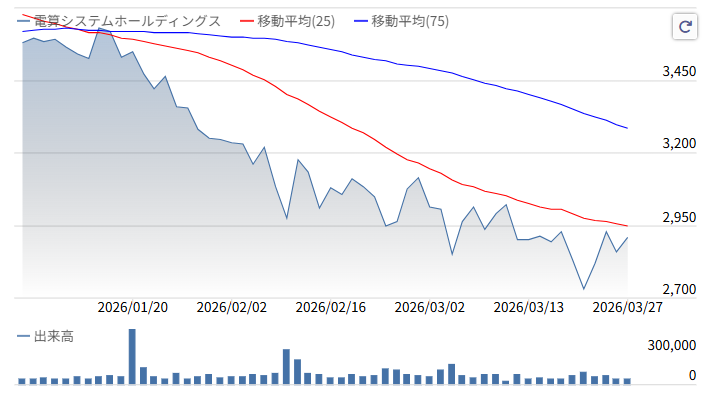 電算株価推移2026