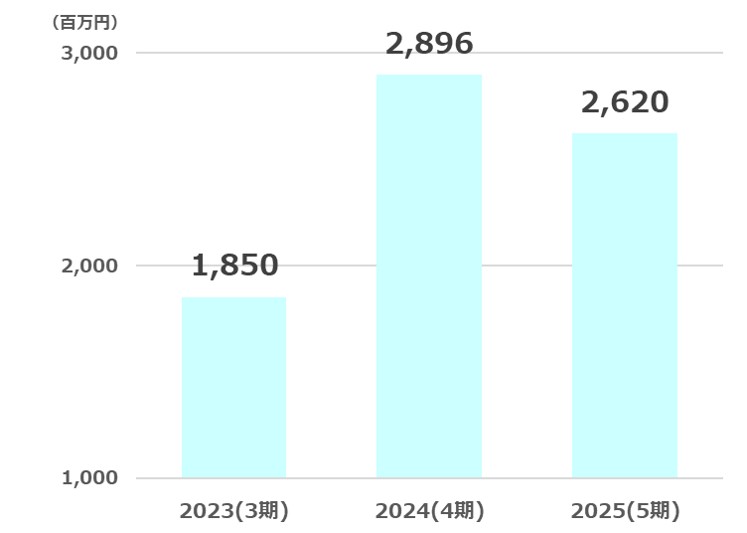 電算純利益推移2026