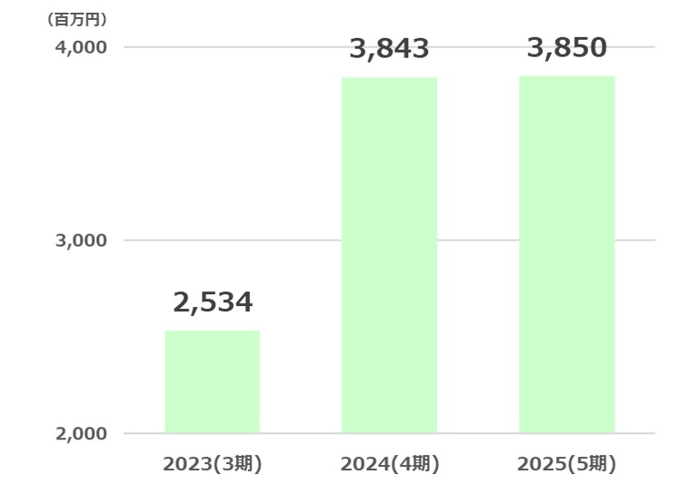 電算経常利益推移2026