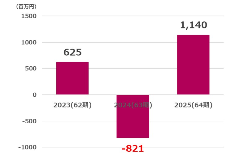 ヤマザワ営業利益推移2026