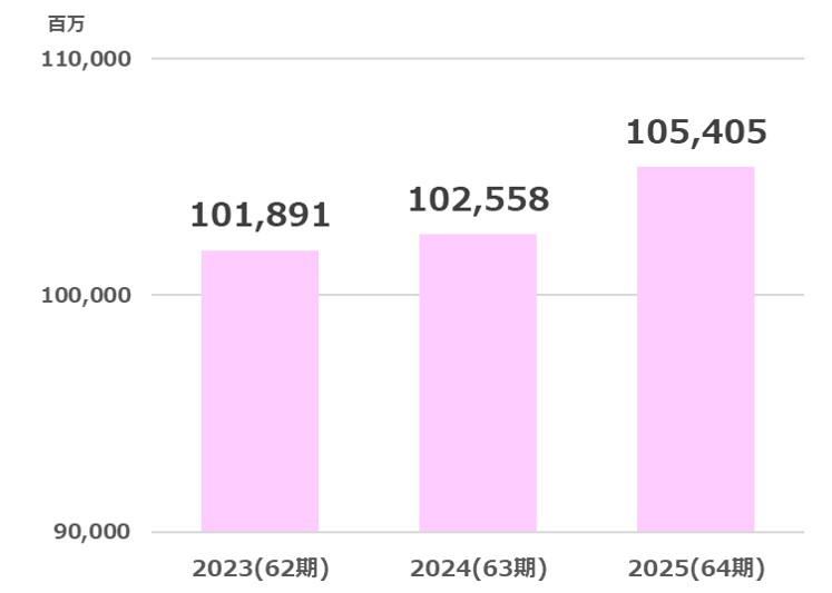 ヤマザワ売上高推移2026