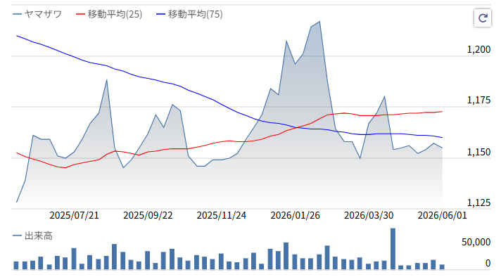 ヤマザワ株価推移2026