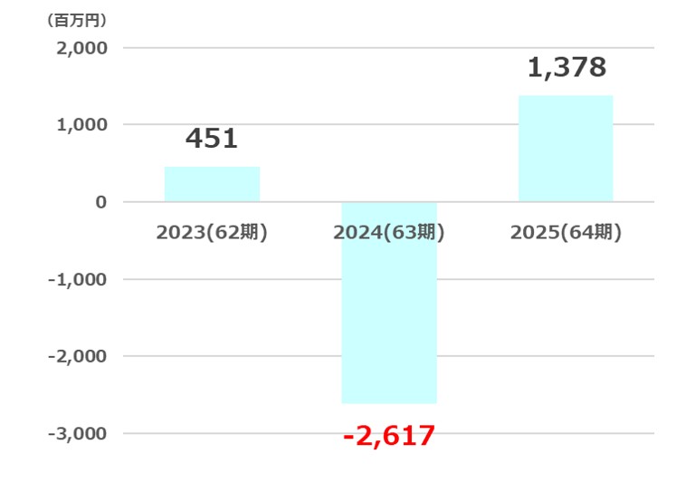 ヤマザワ純利益推移2026