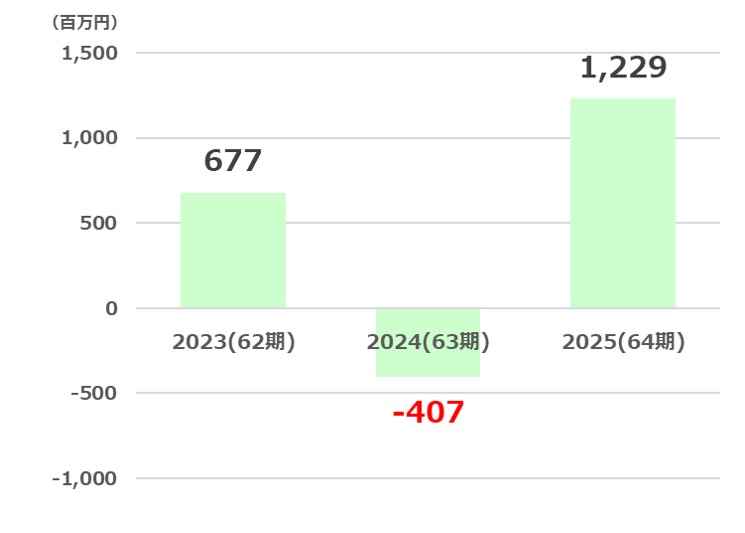 ヤマザワ経常利益推移2026