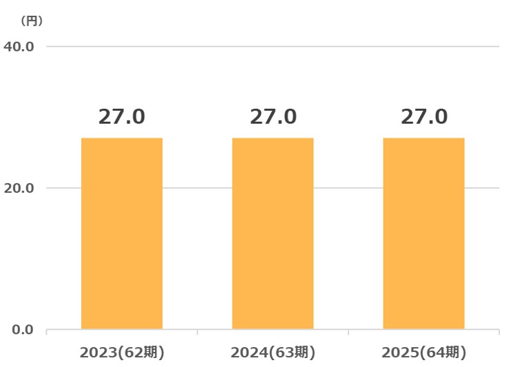 ヤマザワ配当金推移2026