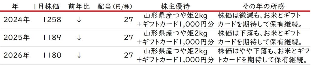 株式会社ヤマザワの株価・配当推移2026