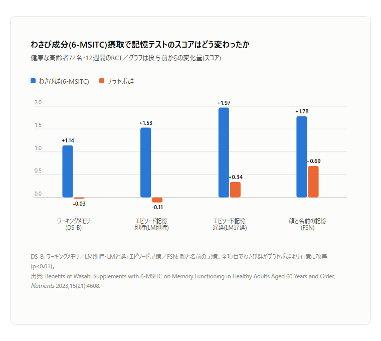 【物忘れが気になる方へ】わさびの成分で記憶力が上がる?最新研究でわかった高齢者へのうれしい効果
