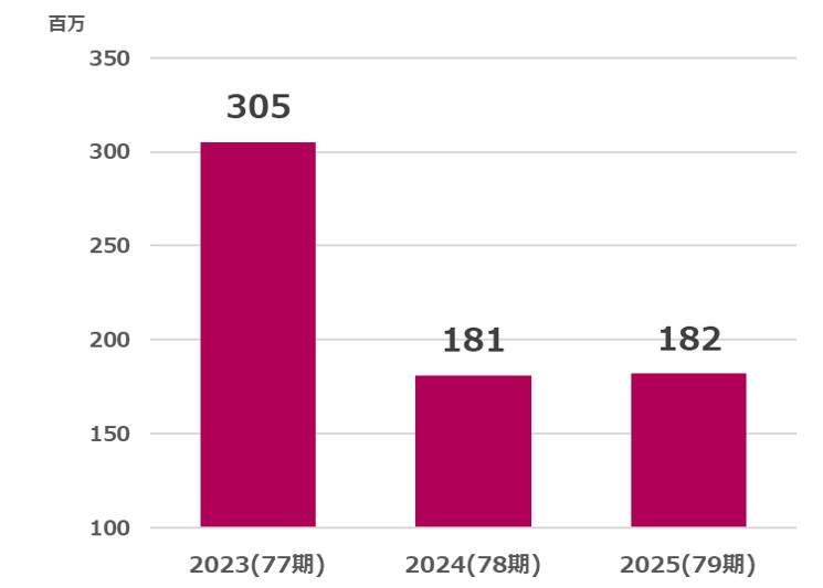 小林洋行営業利益推移2026