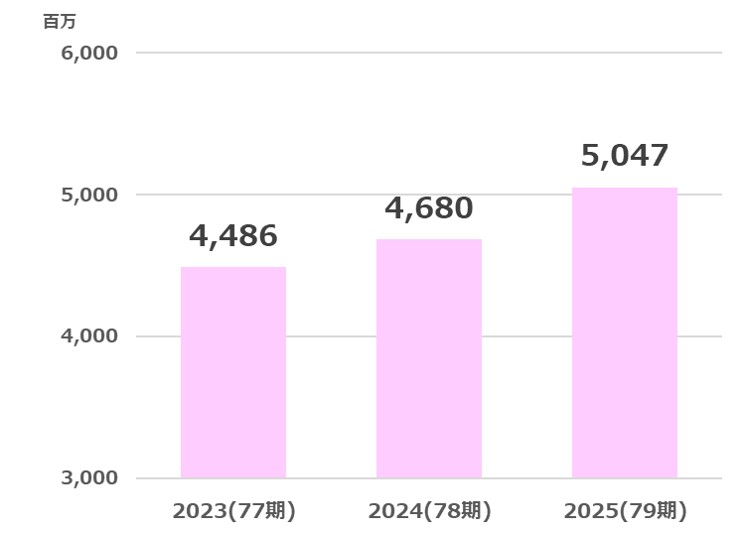 小林洋行売上高推移2026