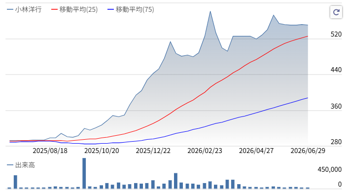 小林洋行株価推移2026