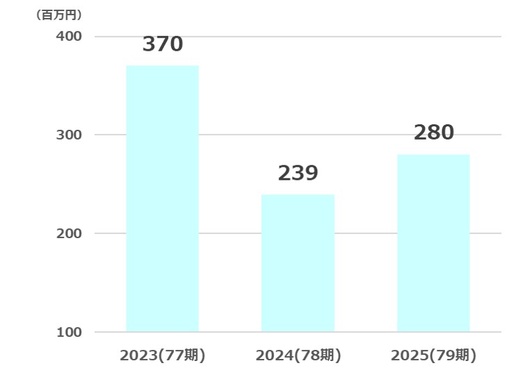 小林洋行純利益推移2026
