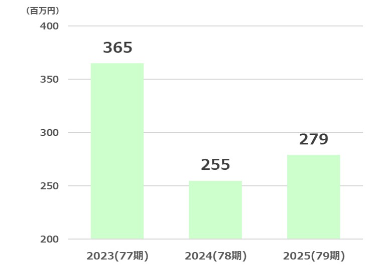 小林洋行経常利益推移2026