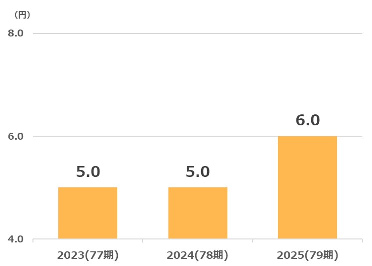 小林洋行配当金推移2026