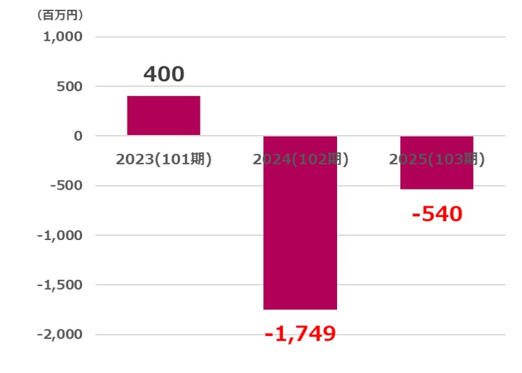 岡谷営業利益推移2026
