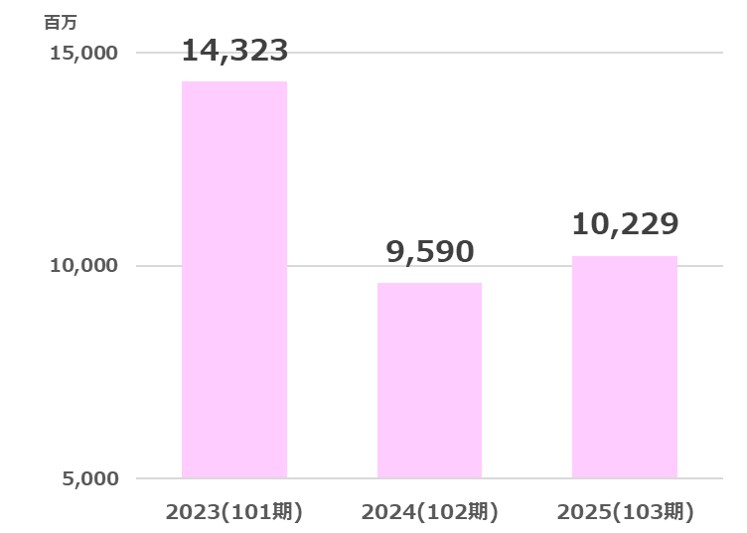 岡谷売上高推移2026