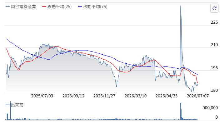 岡谷株価推移2026