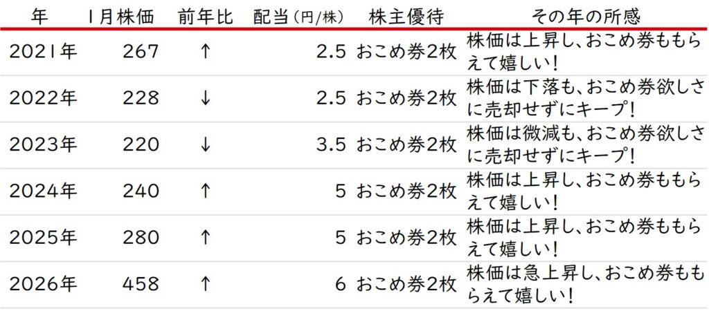 株式会社小林洋行の株価・配当推移2026