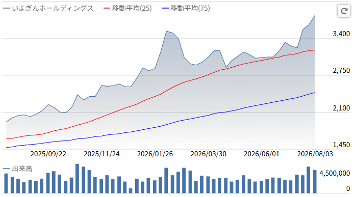 2026いよぎん株価推移