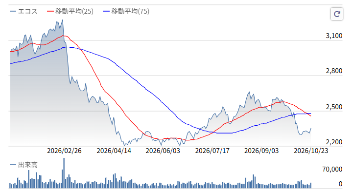 エコス株価推移2026