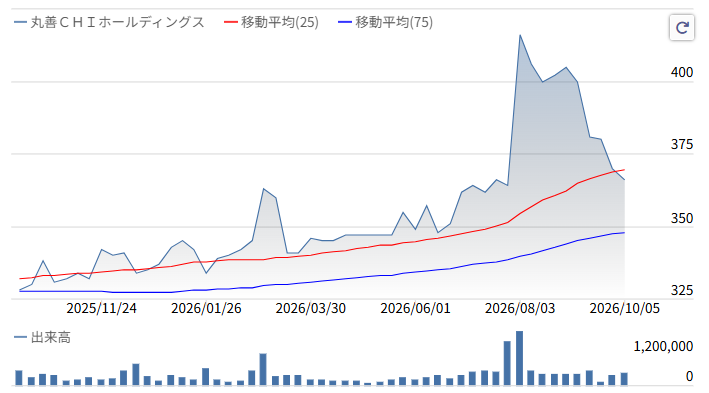 丸善CHIホールディングス株価推移2026