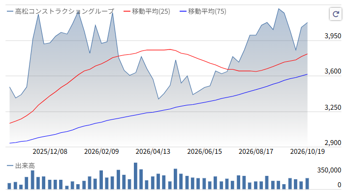 高松株価推移2026